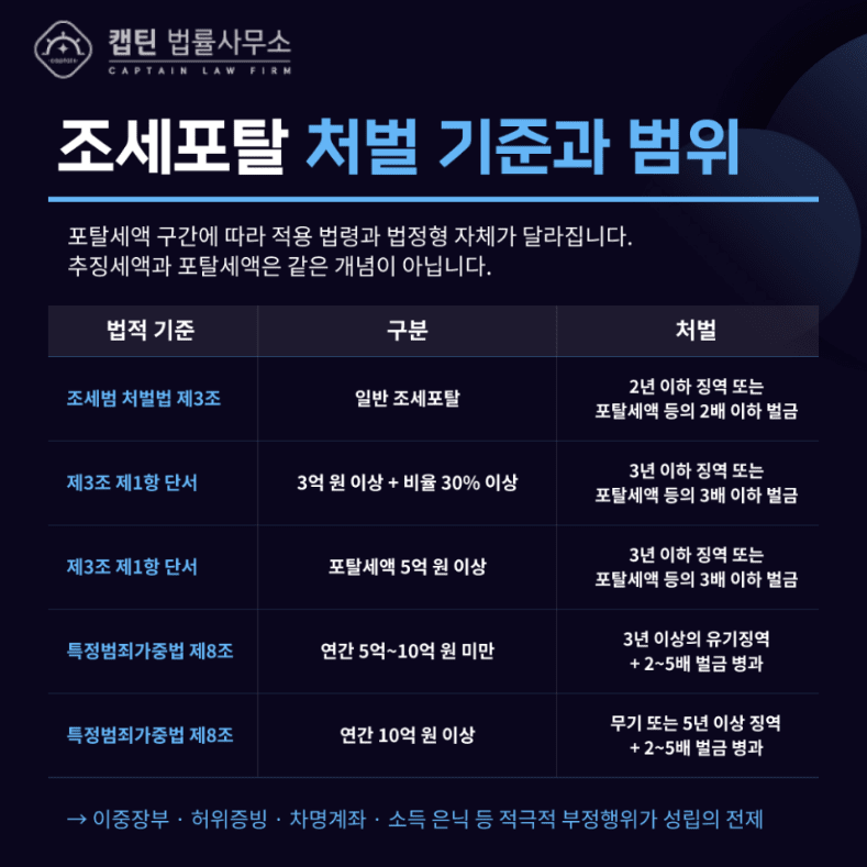 [법인소식] 세금 조금 덜 냈다고 탈세? 조세포탈 성립 요건과 형사처벌 총정리