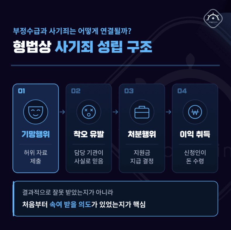 [경찰출신변호사] 정부지원금 허위 신청, 사기죄가 될까? 정책자금 부정수급 판단 기준 | 경찰출신 형사전문변호사의 설명