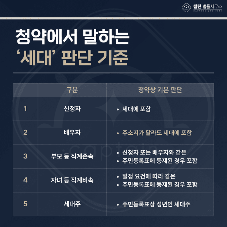 [경찰출신변호사] 주소만 옮긴 건데 위장전입? 청약 실제 거주·세대분리 판단 기준