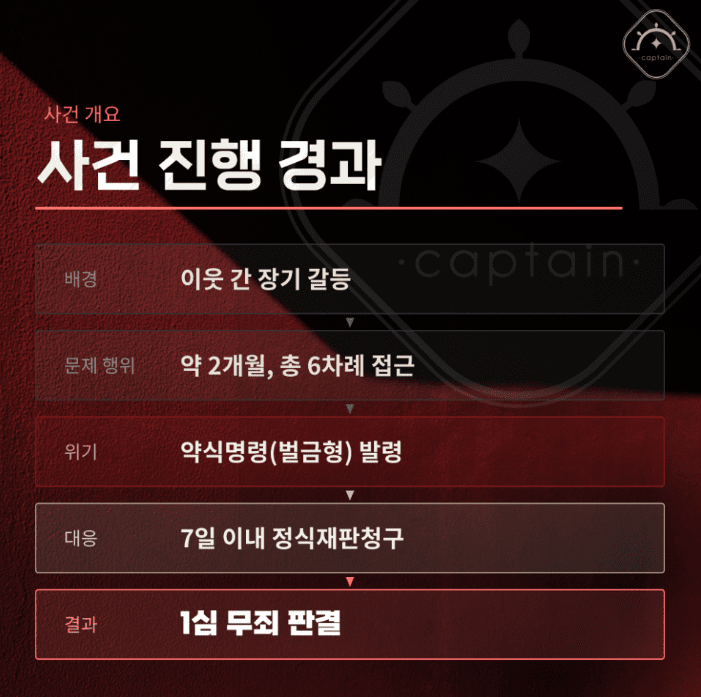 [법인소식] 스토킹 무죄, 약식명령 벌금형 받고도 정식재판에서 뒤집은 성공사례 | 캡틴법률사무소