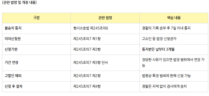 [경찰출신변호사] 불송치 이의신청 기간 신설, 3개월 지나면 끝? 2026년 형사소송법 개정과 이의신청 방법