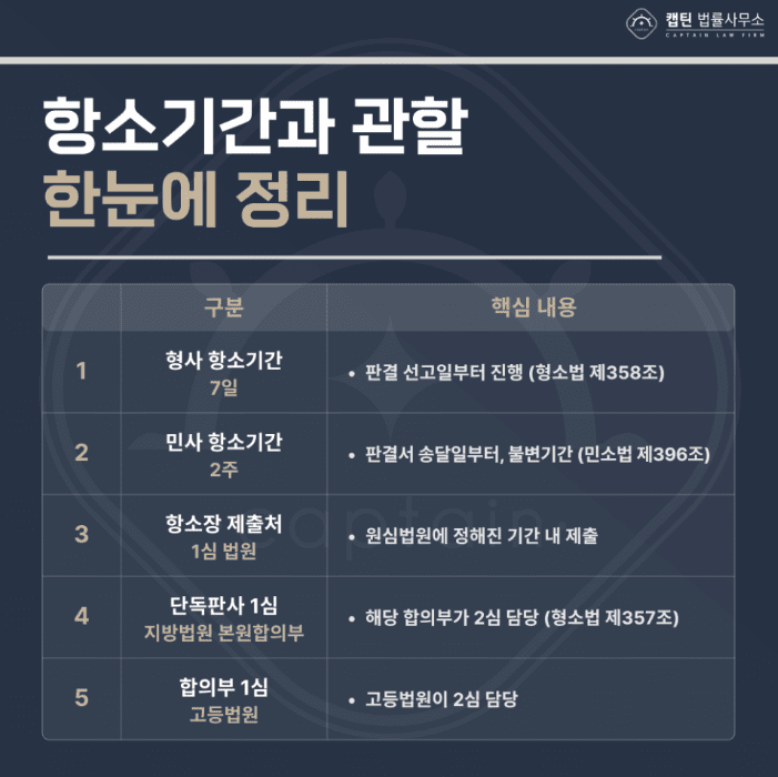 [법인소식] 항소심 뜻과 항소 절차｜1심 판결 불복부터 상고까지 사법절차 총정리