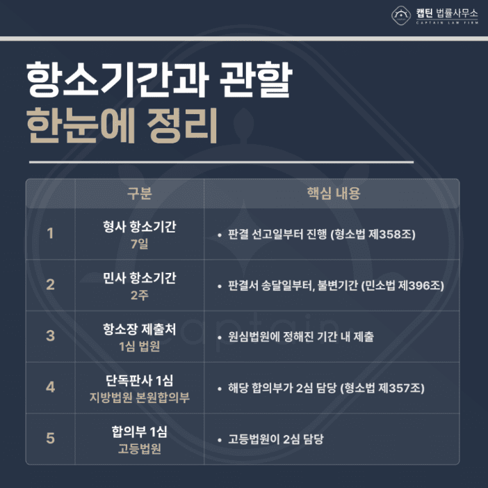 [법인소식] 항소심 뜻과 항소 절차｜1심 판결 불복부터 상고까지 사법절차 총정리